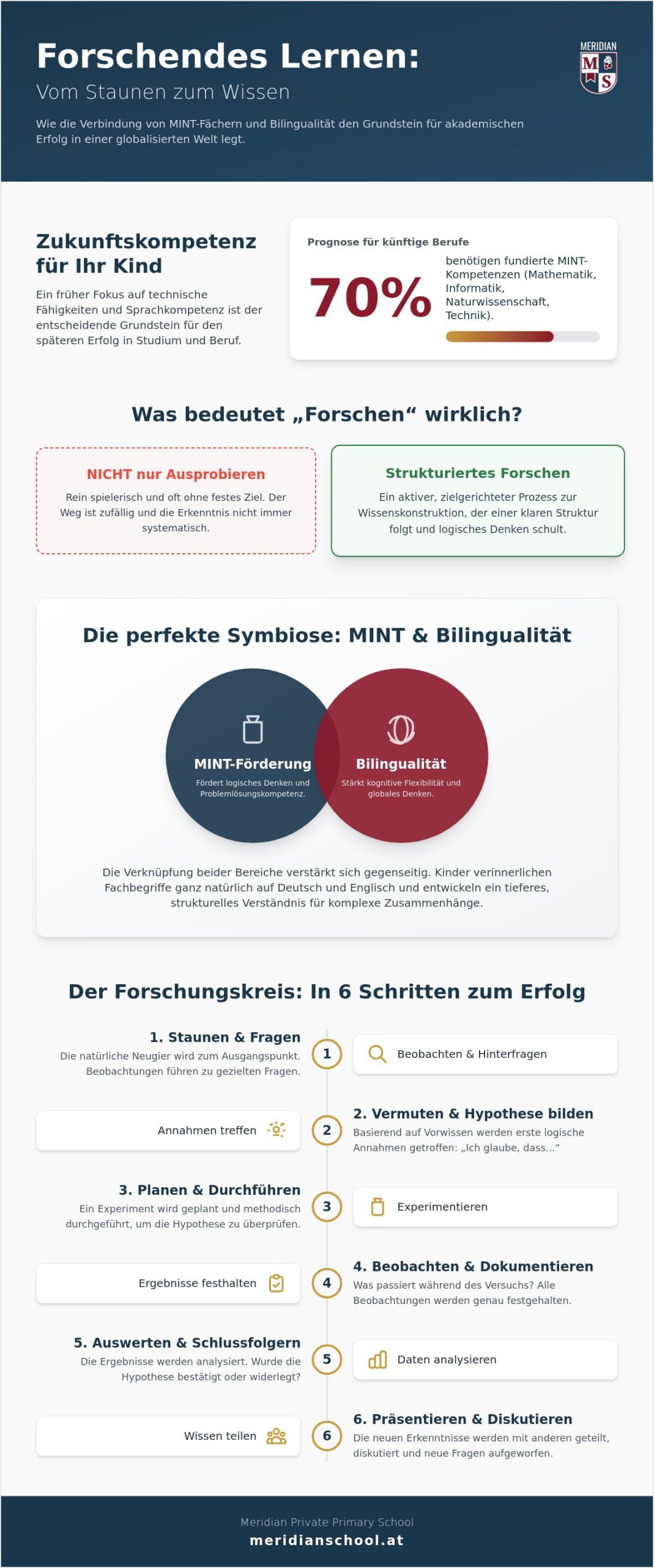 Forschen in der Volksschule: MINT-Kompetenz und Bilingualität in Wien (2026)