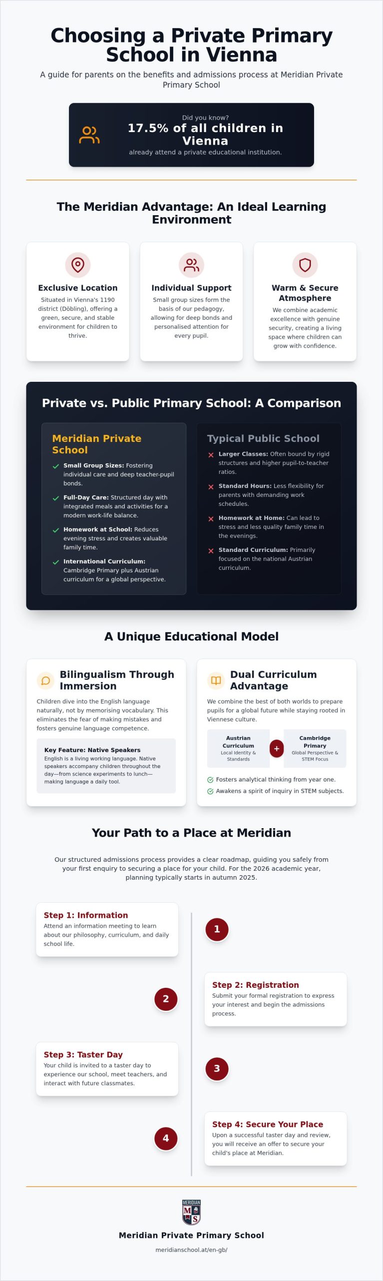 Admissions Process for Private Primary Schools in Vienna: Experiences and Tips for 2026